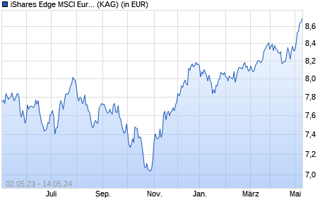 Performance des iShares Edge MSCI Europe Size Factor UCITS ETF (WKN A12DPQ, ISIN IE00BQN1KC32)