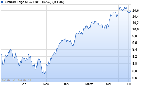 Performance des iShares Edge MSCI Europe Quality Factor UCITS ETF EUR (Acc) (WKN A12DPM, ISIN IE00BQN1K562)