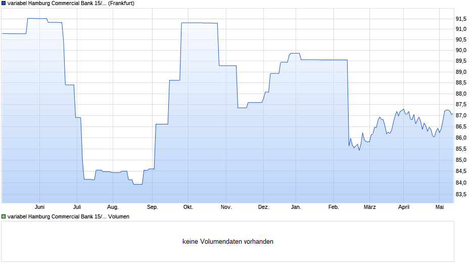 variabel Hamburg Commercial Bank 15/30 auf Stufenzins Chart