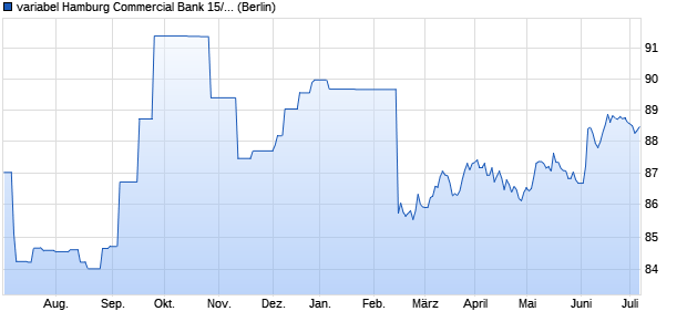variabel Hamburg Commercial Bank 15/30 auf Stufen. (WKN HSH4WJ, ISIN DE000HSH4WJ9) Chart