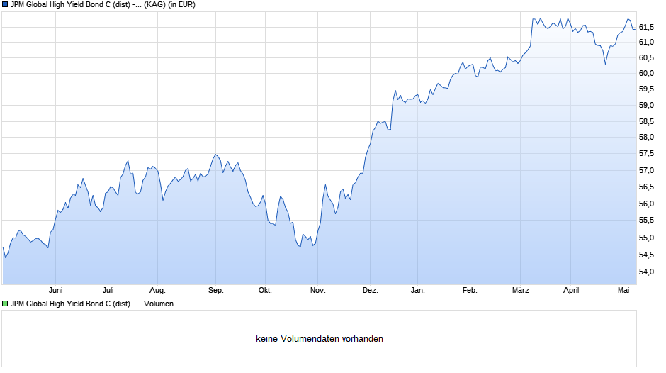 JPM Global High Yield Bond C (dist) - GBP (hedged) Chart