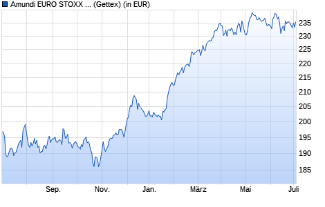 Performance des Amundi EURO STOXX 50 II UCITS ETF - USD Hedged Acc (WKN LYX0R9, ISIN FR0012399806)