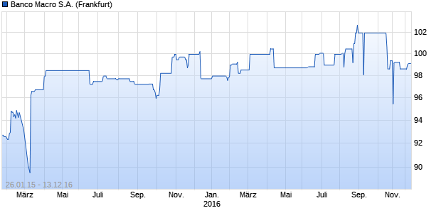 Banco Macro S.A. (WKN A0N15E, ISIN US05963GAB41) Chart