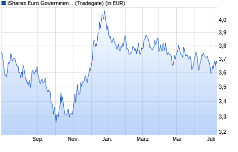 Performance des iShares Euro Government Bd 20yr Target Durat. UCITS ETF (WKN A12HMZ, ISIN IE00BSKRJX20)