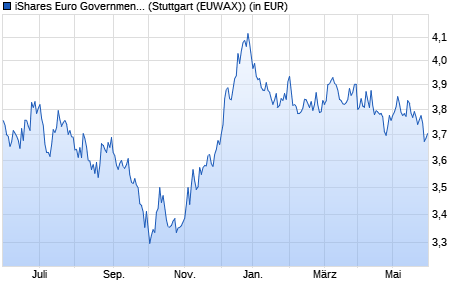 Performance des iShares Euro Government Bd 20yr Target Durat. UCITS ETF (WKN A12HMZ, ISIN IE00BSKRJX20)