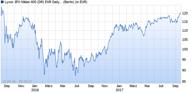 Performance des Lyxor JPX-Nikkei 400 (DR) EUR Daily Hedged UCITS ETF (WKN LYX0ST, ISIN FR0012154821)