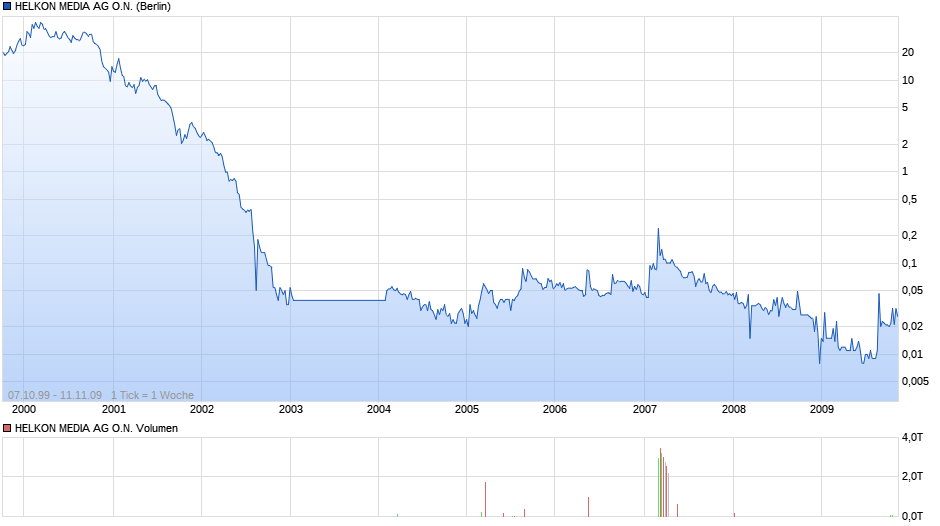 HELKON MEDIA AG O.N. Chart