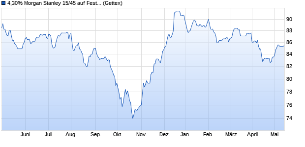 4,30% Morgan Stanley 15/45 auf Festzins (WKN MS0KP5, ISIN US61747YDY86) Chart