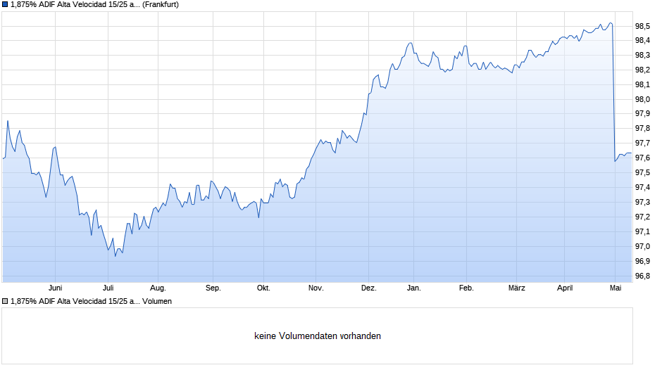 1,875% ADIF Alta Velocidad 15/25 auf Festzins Chart