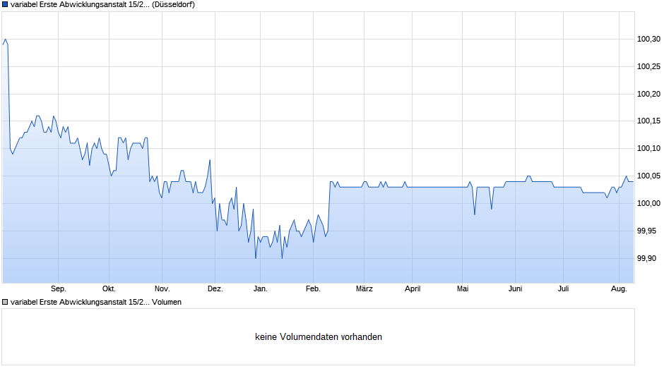 variabel Erste Abwicklungsanstalt 15/25 auf EURIBOR 3M Chart