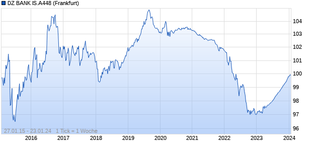 DZ BANK IS.A448 (WKN DZ1J8R, ISIN DE000DZ1J8R2) Chart