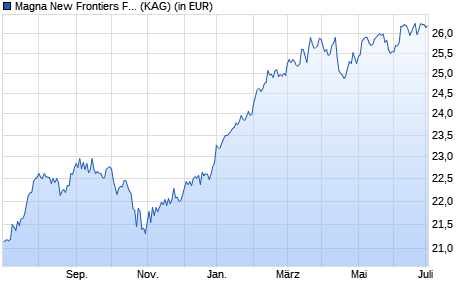 Performance des Magna New Frontiers Fund G GBP (WKN A12DG5, ISIN IE00BKRCMJ13)