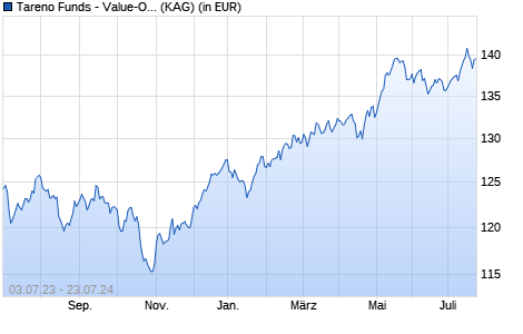 Performance des Tareno Funds - Value-Opportunity Equities C (WKN A12F87, ISIN LU1148177246)