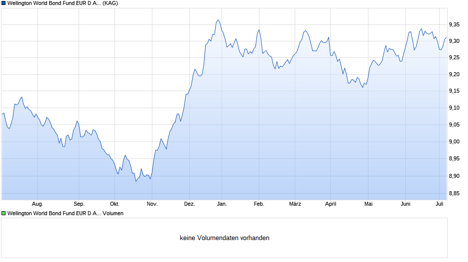 Wellington World Bond Fund EUR D AcH Chart