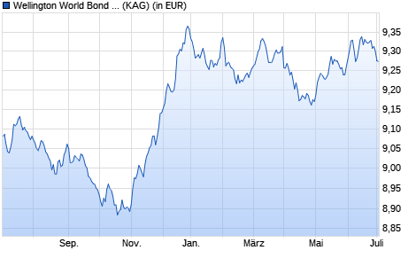 Performance des Wellington World Bond Fund EUR D AcH (WKN A1W6BN, ISIN IE00BF2ZV480)