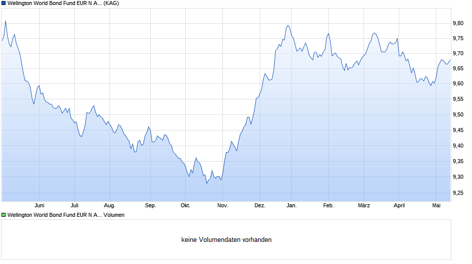 Wellington World Bond Fund EUR N AcH Chart
