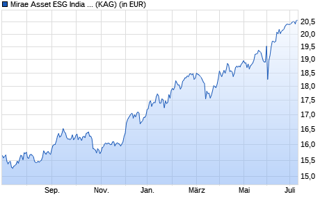 Performance des Mirae Asset ESG India Sector Leader Equity A EUR t (WKN A114S3, ISIN LU0336297378)