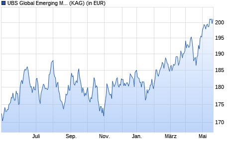 Performance des UBS Global Emerging Markets Opportunity Fund GBP Q-acc (WKN A14M1R, ISIN IE00B6XT2J88)