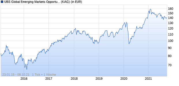 Performance des UBS Global Emerging Markets Opportunity Fund Q USD (WKN A14M1S, ISIN IE00B8FMZ671)