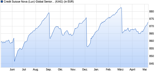 Performance des Credit Suisse Nova (Lux) Global Senior Loan Fund EAH EUR (WKN A14MG4, ISIN LU0996462171)