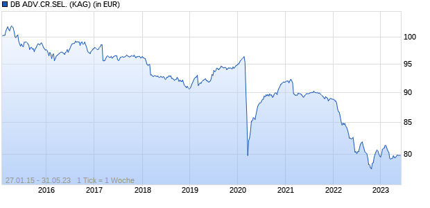 Performance des DB ADV.CR.SEL. (WKN DWS18W, ISIN LU1122764670)