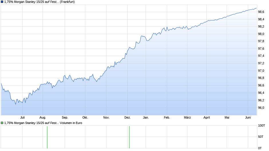 1,75% Morgan Stanley 15/25 auf Festzins Chart