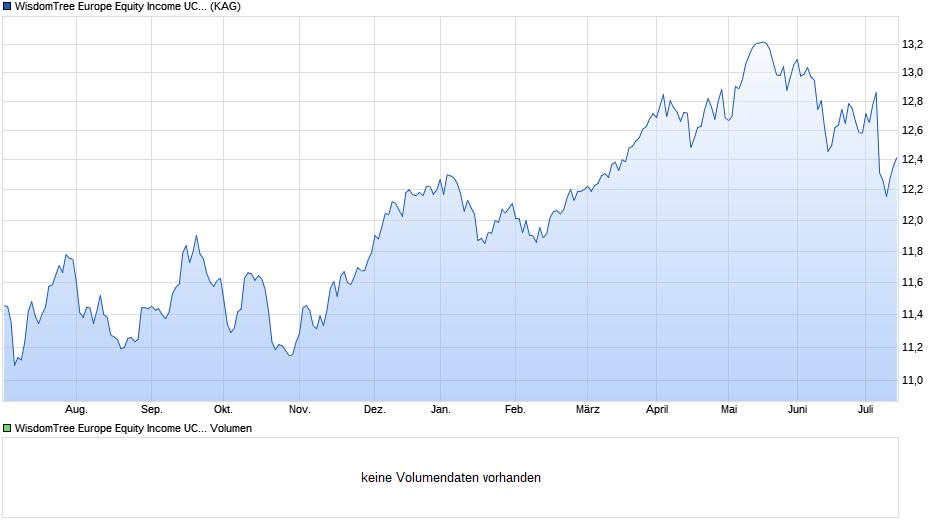 WisdomTree Europe Equity Income UCITS ETF Chart