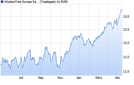 Performance des WisdomTree Europe Equity Income UCITS ETF (WKN A12HUT, ISIN IE00BQZJBX31)