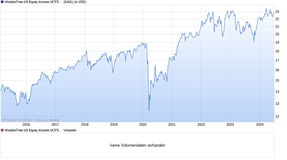 WisdomTree US Equity Income UCITS ETF Chart