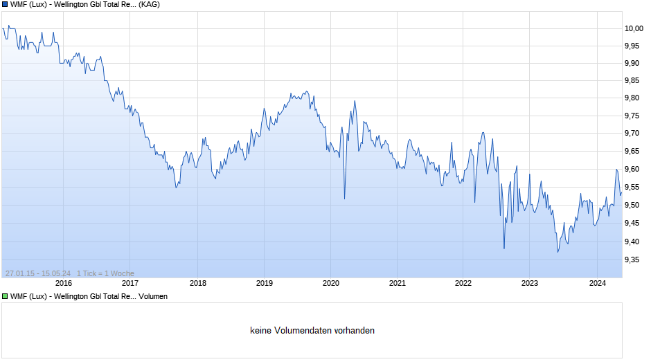 WMF (Lux) - Wellington Gbl Total Return Fd UCITS EUR D AccH Chart