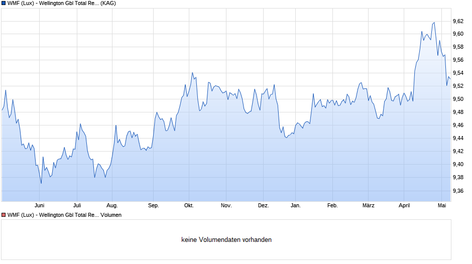 WMF (Lux) - Wellington Gbl Total Return Fd UCITS EUR D AccH Chart