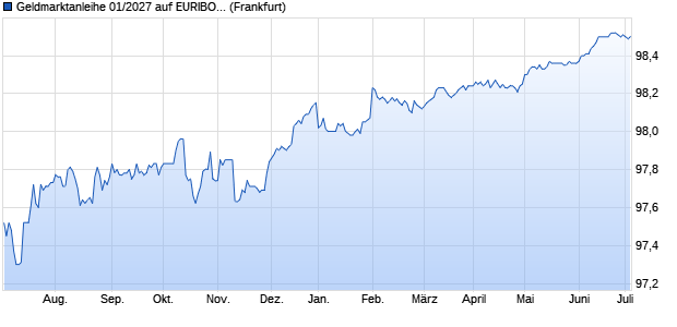 Geldmarktanleihe 01/2027 auf EURIBOR 3M (WKN DK0C95, ISIN DE000DK0C950) Chart