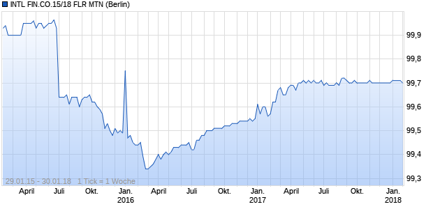 INTL FIN.CO.15/18 FLR MTN (WKN A1ZVF5, ISIN US45950VFH42) Chart