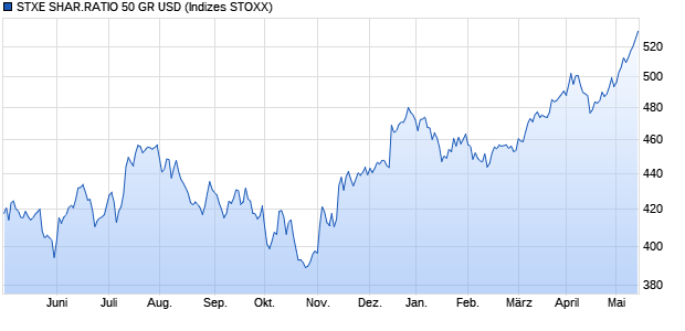 STXE SHAR.RATIO 50 GR USD Chart