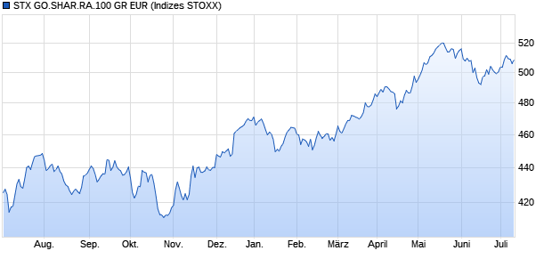 STX GO.SHAR.RA.100 GR EUR Chart