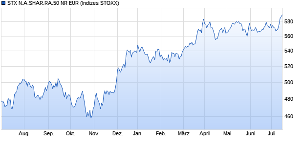 STX N.A.SHAR.RA.50 NR EUR Chart