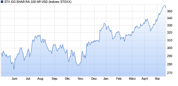 STX GO.SHAR.RA.100 NR USD Chart