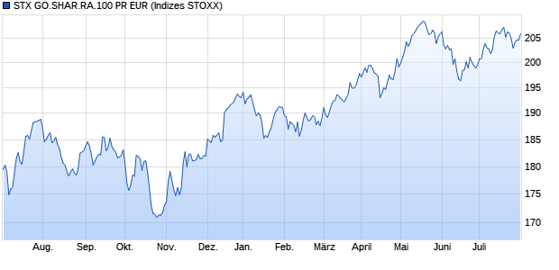 STX GO.SHAR.RA.100 PR EUR Chart