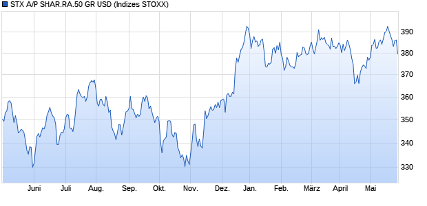 STX A/P SHAR.RA.50 GR USD Chart