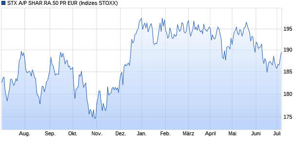 STX A/P SHAR.RA.50 PR EUR Chart