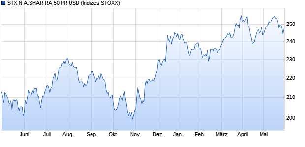 STX N.A.SHAR.RA.50 PR USD Chart
