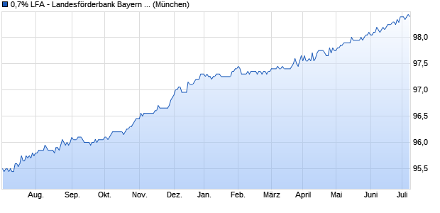 0,7% LFA - Landesförderbank Bayern 15/25 auf Festz. (WKN LFA150, ISIN DE000LFA1503) Chart