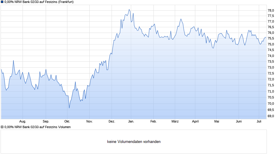 0,00% NRW Bank 02/33 auf Festzins Chart