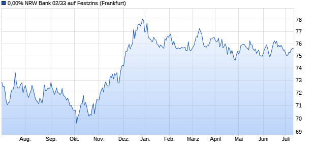 0,00% NRW Bank 02/33 auf Festzins (WKN 327147, ISIN DE0003271474) Chart