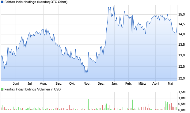 Fairfax India Holdings Aktie Chart