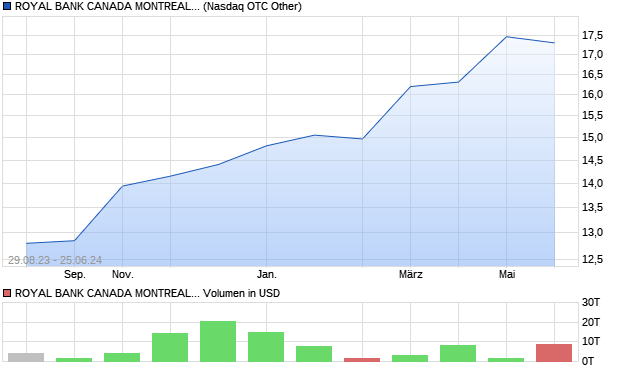 ROYAL BANK CANADA MONTREAL QUEBEC Aktie Chart