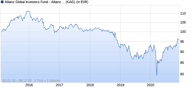 Performance des Allianz Global Investors Fund - Allianz Discovery Europe Strategy AT (EUR) (WKN A12GVG, ISIN LU1158111267)