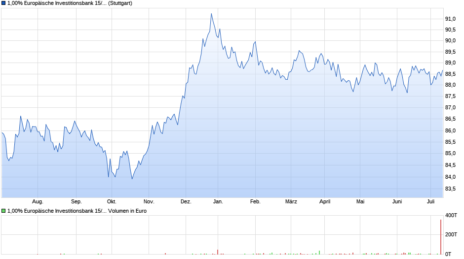 1,00% Europäische Investitionsbank 15/31 auf Festzins Chart