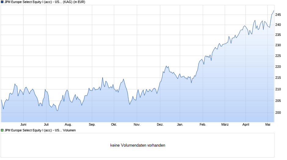 JPM Europe Select Equity I (acc) - USD (hedged) Chart