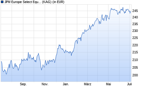 Performance des JPM Europe Select Equity I (acc) - USD (hedged) (WKN A12HJ1, ISIN LU1163236992)